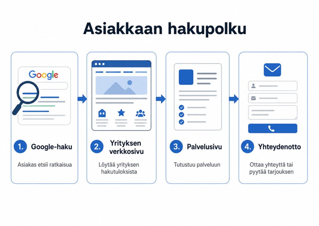 Havainnekuva asiakkaan hakupolusta Google-hausta yrityksen verkkosivuille, palvelusivulle ja yhteydenottoon.