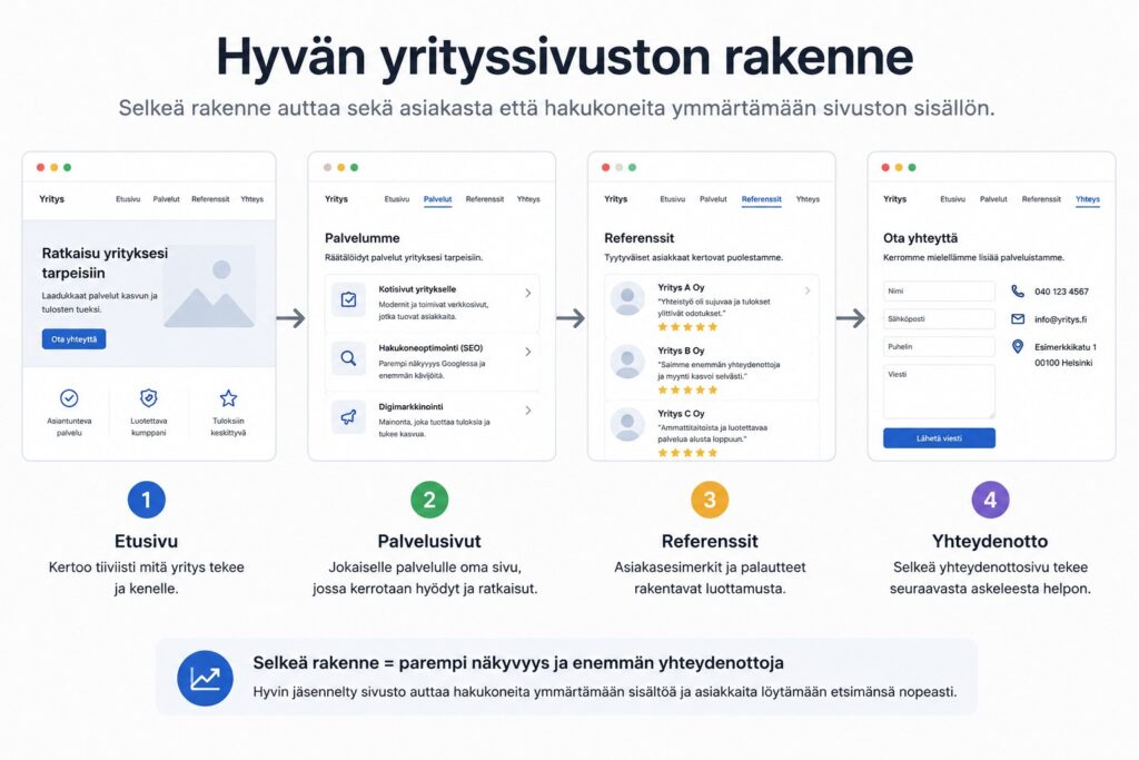 Havainnekuva hyvän yrityssivuston rakenteesta, jossa etusivu, palvelusivut, referenssit ja yhteydenotto muodostavat selkeän kokonaisuuden.