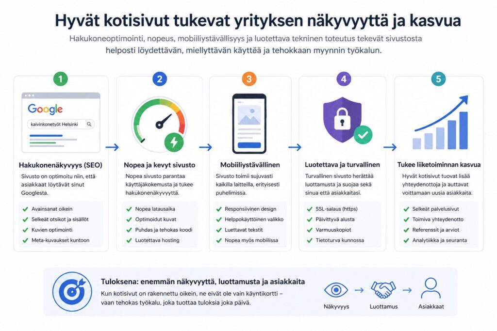 Havainnekuva siitä, miten hyvät kotisivut tukevat yrityksen hakukonenäkyvyyttä, nopeutta, mobiiliystävällisyyttä, luotettavuutta ja kasvua.
