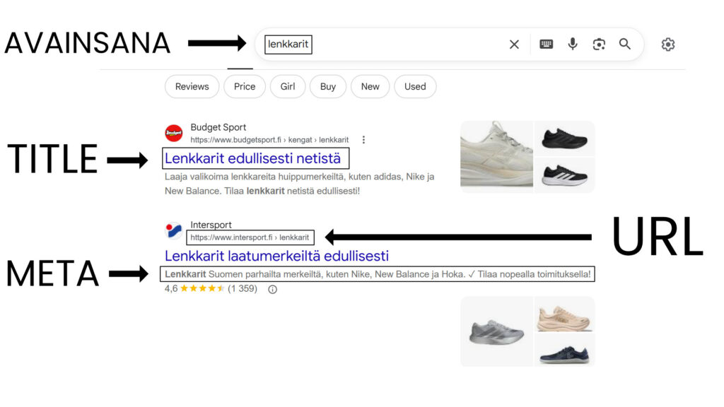 Google-hakutulos ja SEO-elementit: avainsana, title, URL ja meta-kuvaus.