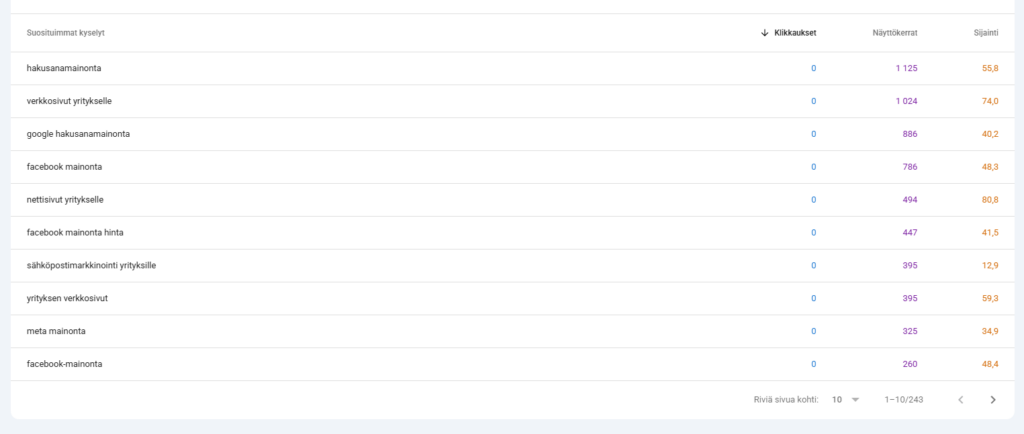 Google Search Console -näkymä, jossa näkyvät hakusanat, näyttökerrat, klikkaukset ja keskimääräiset sijoitukset.