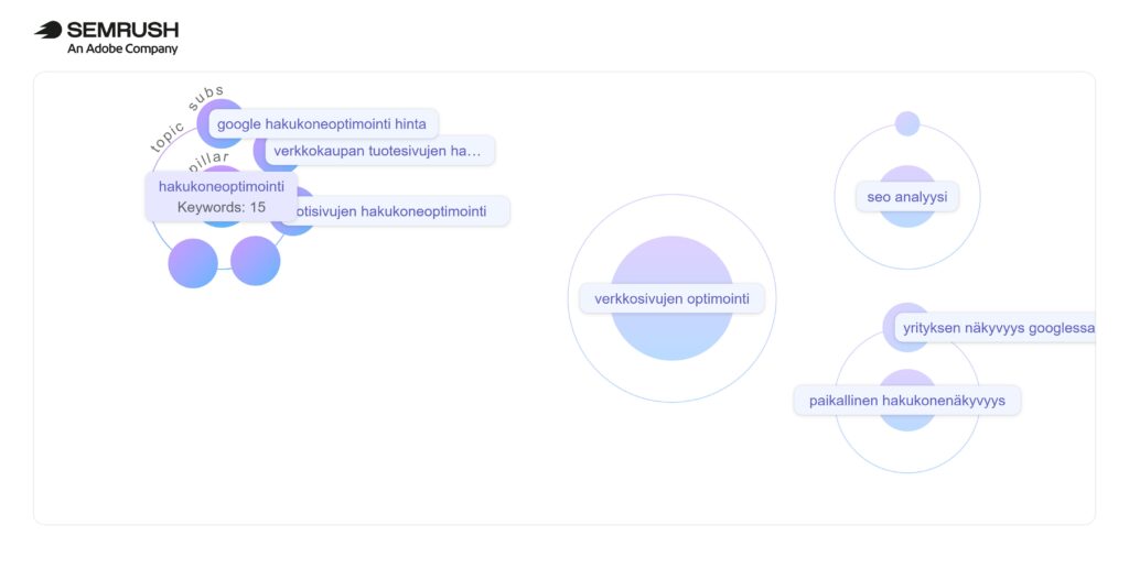 Hakukoneoptimoinnin mind map SEMRush ohjelmistosta
